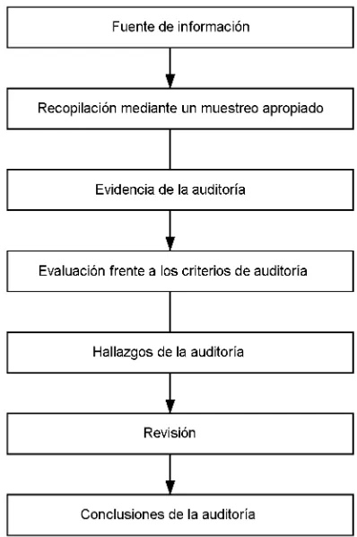Figura 3 – Visión general del proceso de recopilación y verificación de la información 