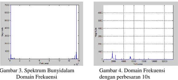 Gambar 3. Spektrum Bunyidalam  Gambar 4. Domain Frekuensi  Domain Frekuensi  dengan perbesaran 10x 