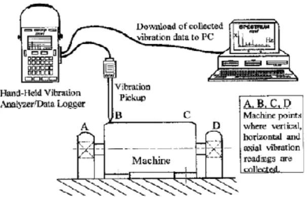 Gambar 2.11. Ilustrasi Vibration Analyzer portabel dan data logger  (Scheffer, 2004) 