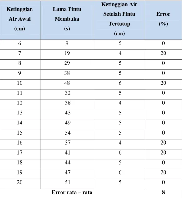 Tabel 4.6. Hasil Pengujian Pintu Air Otomatis dengan Set Point 5 cm 