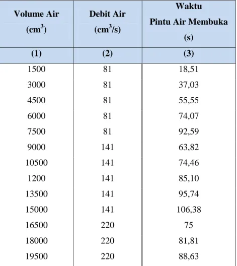 Tabel 4.5. Hasil Perhitungan Lama Waktu Pintu Air Membuka 