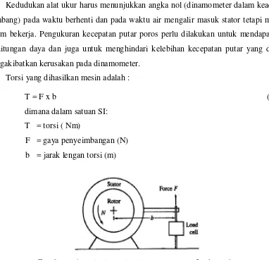 Gambar 2.8 Prinsip Kerja Dinamometer [Ref. 3 hal. 46] 