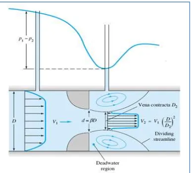 Gambar 2.10 Kecepatan dan Profil pada Orifice Plate Flowmeter [Ref. 9 hal. 23-24]. 