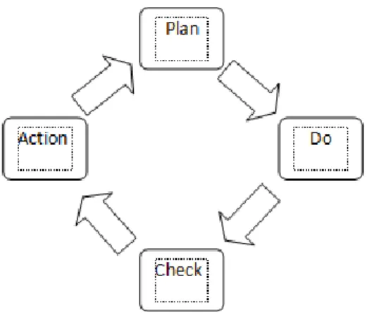 Gambar 2.1. Skema PDCA 