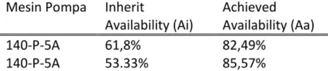 Tabel 2. Hasil perhitungan parameter Availability mesin pompa   Mesin Pompa  Inherit 