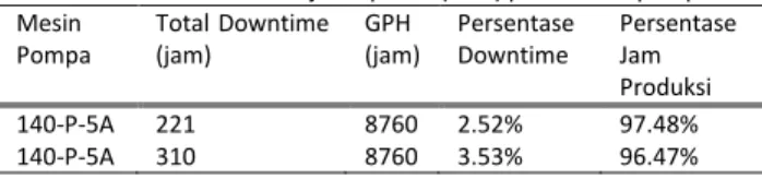 Tabel 3. Rasio downtime dan jam operasi (GPH) pada mesin pompa. 