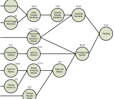 Gambar 2. Precedence Diagram Proses Produksi SpringBed Tipe Bigline Maxi Reguler 