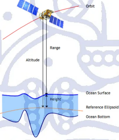 Gambar 2.1 Ilustrasi geometri pengukuran satelit altimetri   (sumber: OSTM/Jason-2 Products Handbook) 