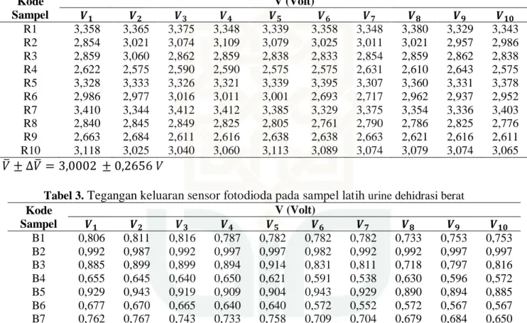 Tabel 2.  Tegangan keluaran sensor fotodioda pada sampel latih  urine dehidrasi ringan  Kode  Sampel  V (Volt)  