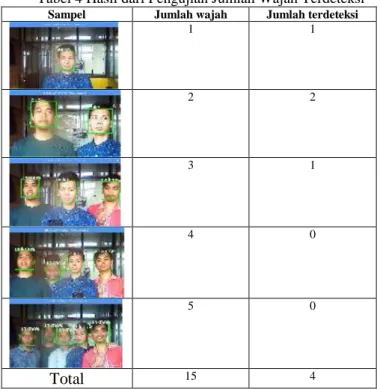 Tabel 4 Hasil dari Pengujian Jumlah Wajah Terdeteksi  Sampel  Jumlah wajah  Jumlah terdeteksi 