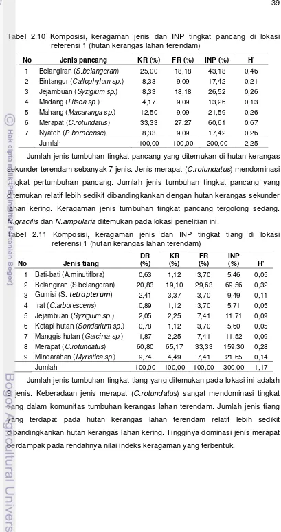 Tabel 2.10 Komposisi, keragaman jenis dan INP tingkat pancang di lokasi     referensi 1 (hutan kerangas lahan terendam) 