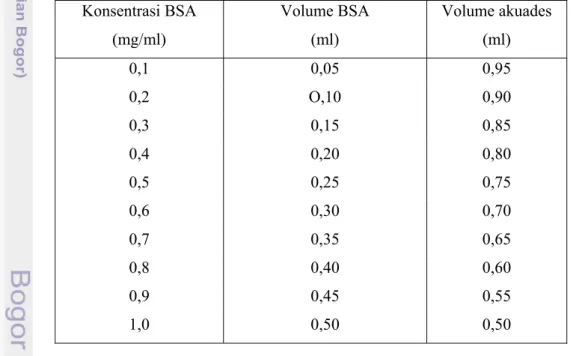 Tabel 6. Pembuatan larutan standar BSA konsentrasi 0,1-1,0 mg/ml  Konsentrasi BSA  (mg/ml)  Volume BSA (ml)  Volume akuades (ml)  0,1 0,05  0,95  0,2 O,10  0,90  0,3 0,15  0,85  0,4 0,20  0,80  0,5 0,25  0,75  0,6 0,30  0,70  0,7 0,35  0,65  0,8 0,40  0,60