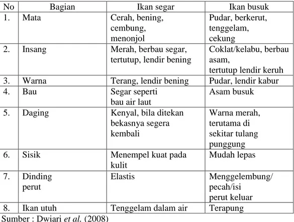 Tabel 2. Ciri-ciri ikan segar dan ikan busuk 