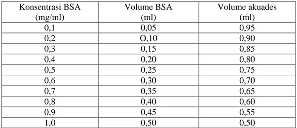 Tabel 4. Pembuatan larutan standar BSA konsentrasi 0,1-1,0 mg/ml  Konsentrasi BSA  (mg/ml)  Volume BSA (ml)  Volume akuades (ml)  0,1  0,05  0,95  0,2  O,10  0,90  0,3  0,15  0,85  0,4  0,20  0,80  0,5  0,25  0,75  0,6  0,30  0,70  0,7  0,35  0,65  0,8  0,