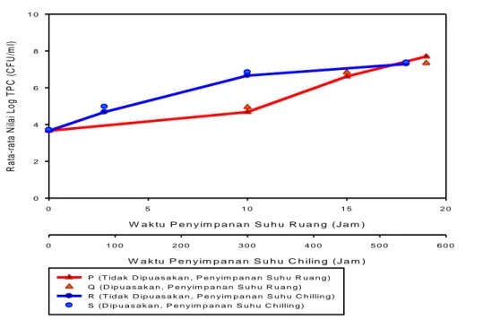Gambar 6.   Rata-rata nilai log TPC ikan bandeng P, Q, R, dan S 
