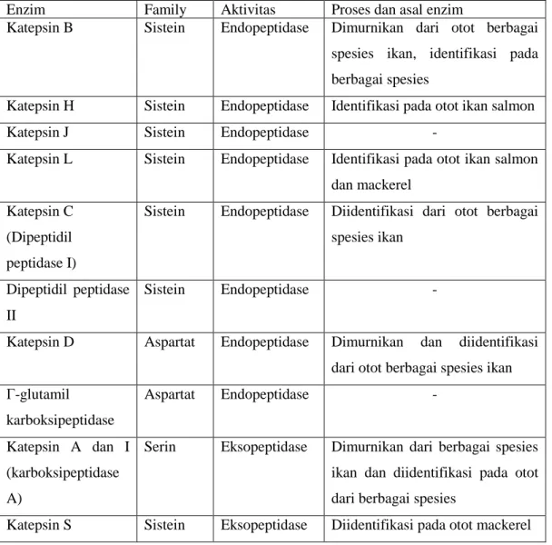 Tabel 4. Enzim proteolitik yang berhubungan dengan lisosom ikan 