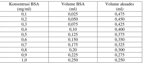Tabel 5. Pembuatan larutan standar BSA konsentrasi 0,1-1,0 mg/ml  Konsentrasi BSA  (mg/ml)  Volume BSA (ml)  Volume akuades (ml)  0,1  0,025  0,475  0,2  0,050  0,450  0,3  0,075  0,425  0,4  0,10  0,400  0,5  0,125  0,375  0,6  0,150  0,350  0,7  0,175  0