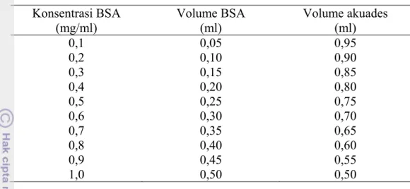 Tabel 5 Pembuatan larutan standar BSA konsentrasi 0,1 – 1,0 mg/ml  Konsentrasi BSA  (mg/ml)  Volume BSA (ml)  Volume akuades (ml)  0,1 0,05 0,95  0,2 0,10 0,90  0,3 0,15 0,85  0,4 0,20 0,80  0,5 0,25 0,75  0,6 0,30 0,70  0,7 0,35 0,65  0,8 0,40 0,60  0,9 0
