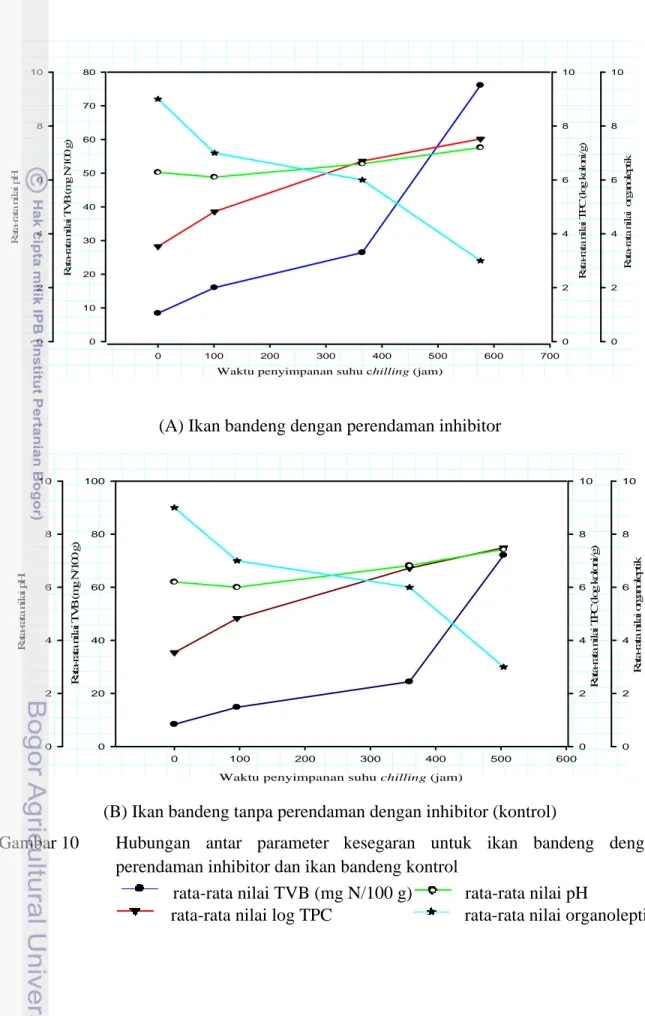 Gambar 10   Hubungan  antar  parameter   kesegaran untuk ikan bandeng dengan  perendaman inhibitor dan ikan bandeng kontrol  