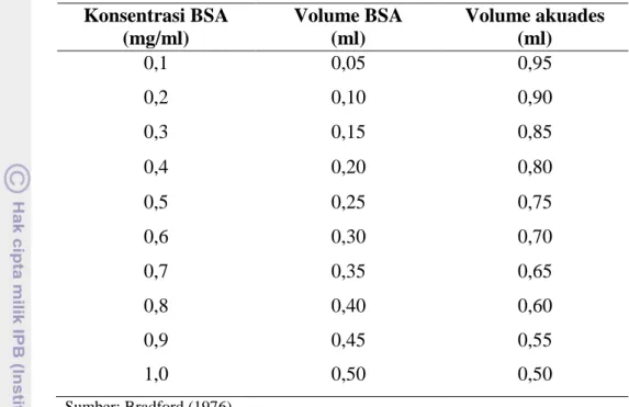 Tabel 4. Pembuatan larutan standar BSA konsentrasi 0,1–1,0 mg/ml  Konsentrasi BSA  (mg/ml)  Volume BSA (ml)  Volume akuades (ml)  0,1  0,05  0,95  0,2  0,10  0,90  0,3  0,15  0,85  0,4  0,20  0,80  0,5  0,25  0,75  0,6  0,30  0,70  0,7  0,35  0,65  0,8  0,