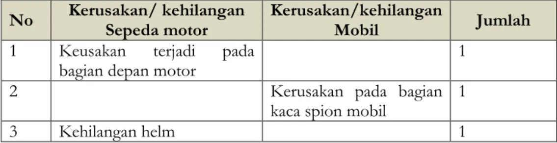 Tabel 1. Fenomena parkir 