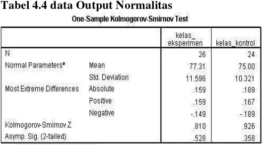 Tabel 4.4 data Output Normalitas 