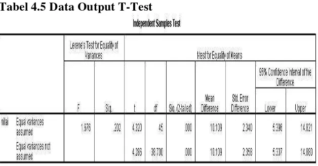 Tabel 4.5 Data Output T-Test 
