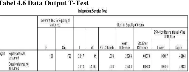 Tabel 4.6 Data Output T-Test 