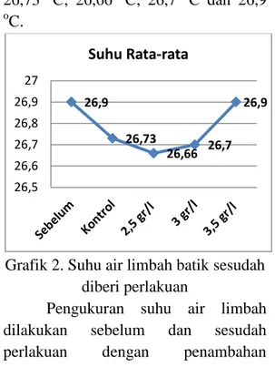 Grafik 2. Suhu air limbah batik sesudah  diberi perlakuan 