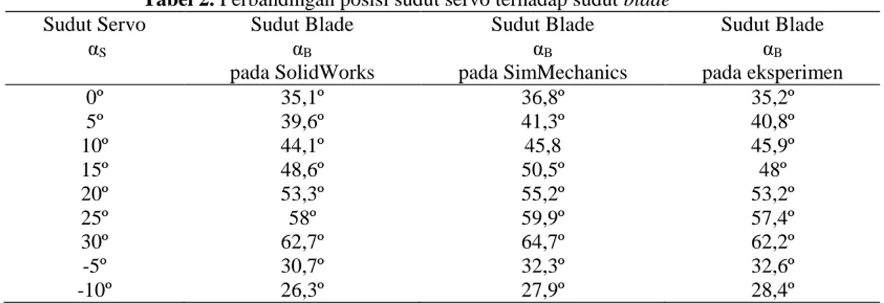 Gambar 4. Grafik perbandingan posisi sudut servo terhadap sudut blade pada SimMechanics, SolidWorks dan pada  eksperimen