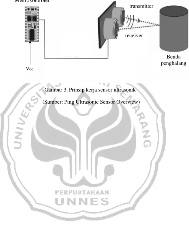 Gambar 3. Prinsip kerja sensor ultrasonik  (Sumber: Ping Ultrasonic Sensor Overview)    Mekrokontroler  transmitter receiver Sensor ultrasonik  Benda  penghalang Vcc 
