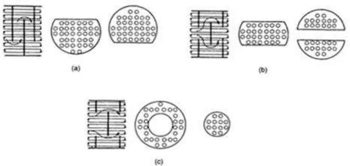 Gambar 2.12. Jenis penyekat yang digunakan dalam penukar panas jenis shell dan tube, (a) Segmental, (b) Segmental and strip, dan (c) Disc and doughnut [11]