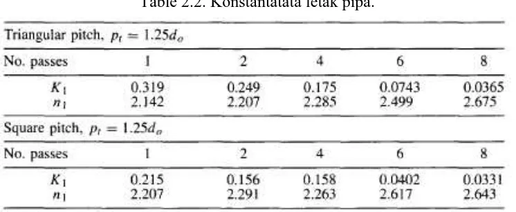 Table 2.2. Konstantatata letak pipa. 