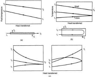 Gambar 2.13. Profil temperatur (a) Penukar kalor aliran berlawanan (b) 1 laluan shell : 