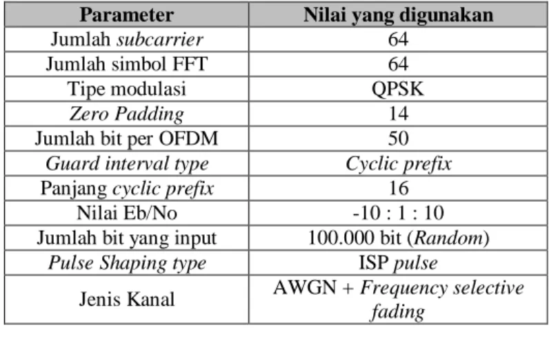 Gambar 4 : Pemodelan Sistem OFDM dengan ISP pulse 