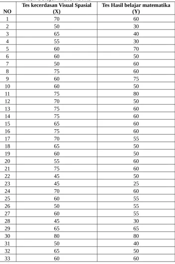 Tabel 4.1 Daftar rekapitulasi nilai tes kecerdasan visual dan teshasil belajar matematika