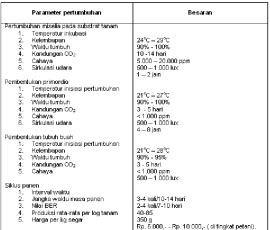 Tabel 1. Aspek Lingkungan yang Menentukan Keberhasilan Budidaya Jamur Tiram (Pleurotus sp.)
