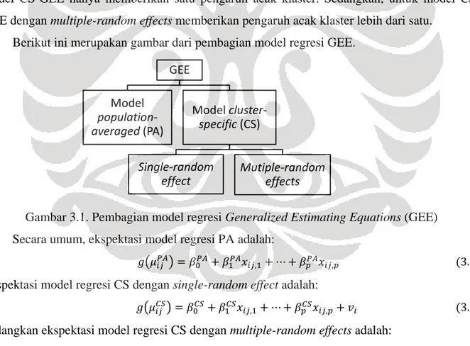 Gambar 3.1. Pembagian model regresi Generalized Estimating Equations (GEE)  Secara umum, ekspektasi model regresi PA adalah: 