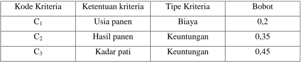 Tabel 4.7. Tabel fuzzy dari 4 kriteria. 
