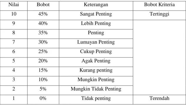 Tabel 4.1. Tabel dari nilai bobot kriteria. 