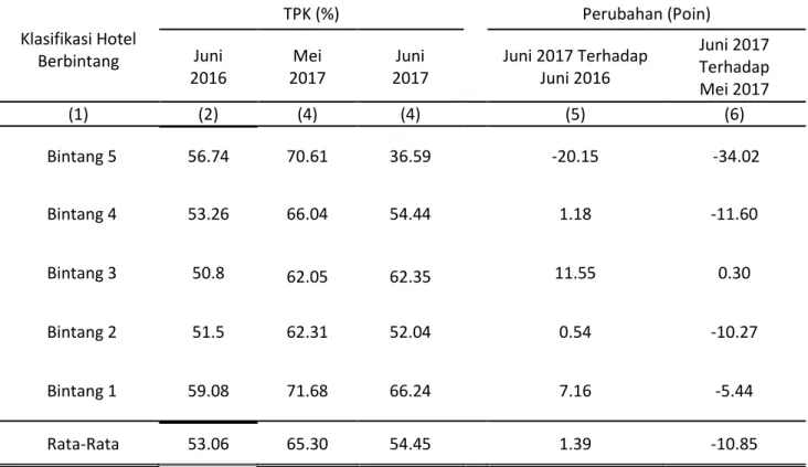 Tabel 2.  Tingkat Penghunian Kamar (TPK) Hotel Berbintang Menurut Klasifikasi  Hotel  di DKI Jakarta Bulan Juni  2016, Mei 2017 dan Juni 2017 