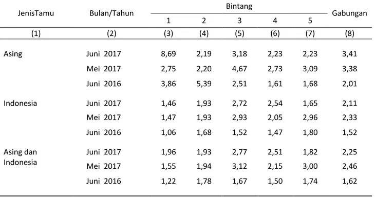 Grafik 4.  Rata-Rata Lama Menginap Tamu Asing dan Tamu Indonesia Hotel Berbintang  di DKI Jakarta, Bulan Mei 2017 dan Juni 2017 (Hari) 