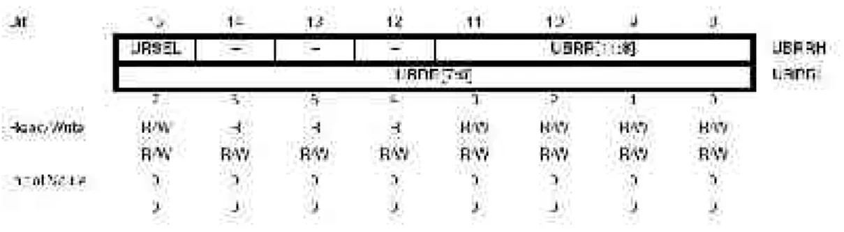 Gambar 6.21 Register UBRRL,H