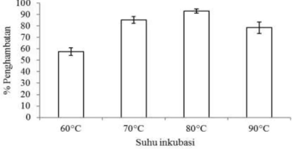 Gambar 1. Hasil aktivitas inhibitor katepsin pada berbagai suhu inkubasi. 