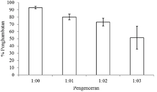Gambar 2.  Perbandingan aktivitas inhibitor katepsin pada berbagai pengenceran. 