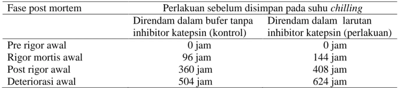 Tabel 1.  Fase post mortem ikan bandeng yang disimpan pada suhu chilling. 