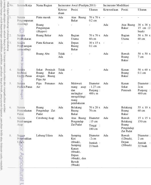 Tabel 4.1 Perbandingan rancangan hasil modifikasi dengan  rancangan awal 