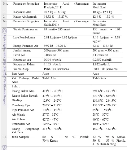 Tabel 5.1 Perbandingan kinerja incinerator awal dengan incinerator modifikasi 