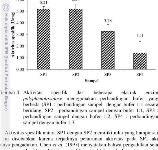 Gambar 4  Aktivitas  spesifik  dari  beberapa  ekstrak  enzim  polyphenoloxidase  menggunakan  perbandingan  bufer  yang  berbeda  (SP1  :  perbandingan  sampel    dengan  bufer  1:1  secara  berulang,  SP2  :  perbandingan  sampel  dengan  bufer  1:1,  SP