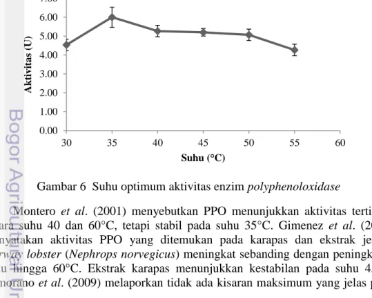 Gambar 6  Suhu optimum aktivitas enzim polyphenoloxidase 